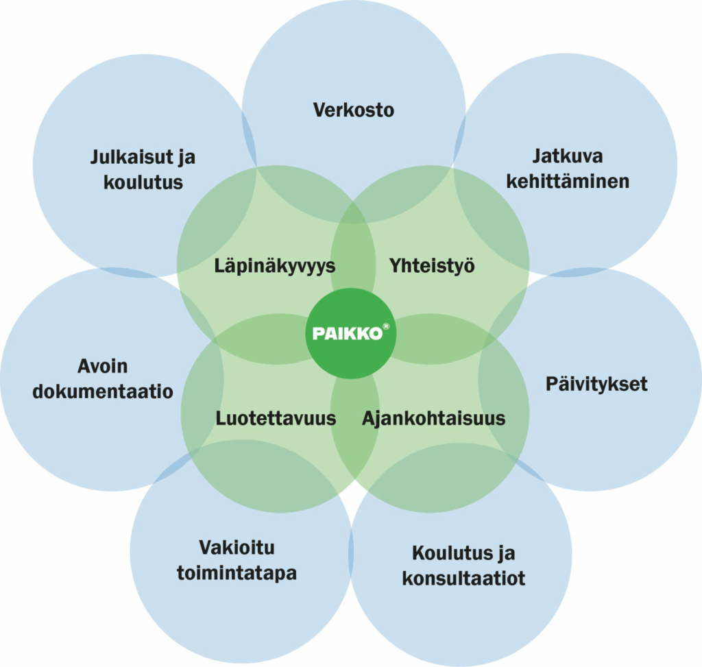 Laatukriteereitä kuvaava kaavio. Keskellä Paikko-logo.