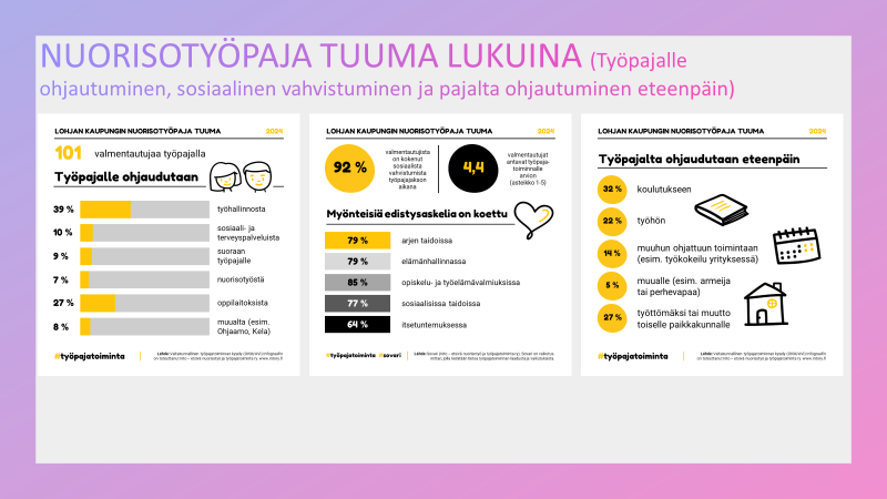 Nuorisotyöpaja Tuuman toiminta lukuina.
