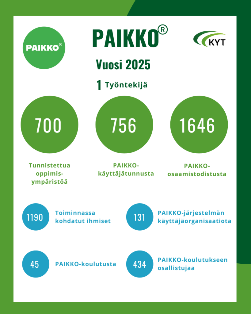 Vuoden 2025 lukuja Paikko-toiminnasta.